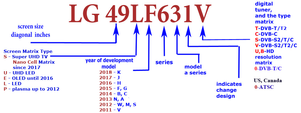 معنی حروف به کار رفته در مدل تلویزیون های ال جی 2011 تا 2017