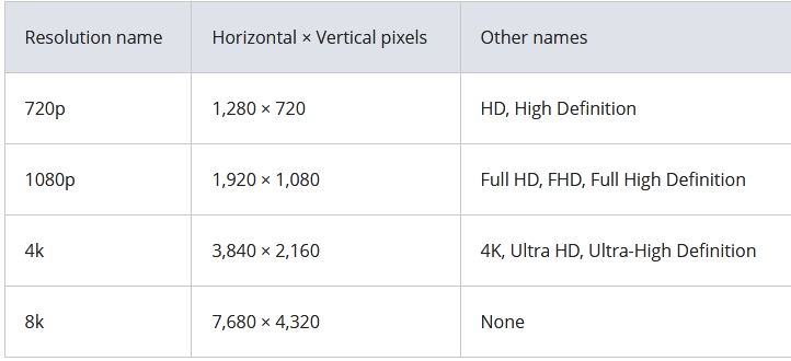 مقایسه رزولوشن صفحه نمایش - 720p، 1080p، 4K، 8K